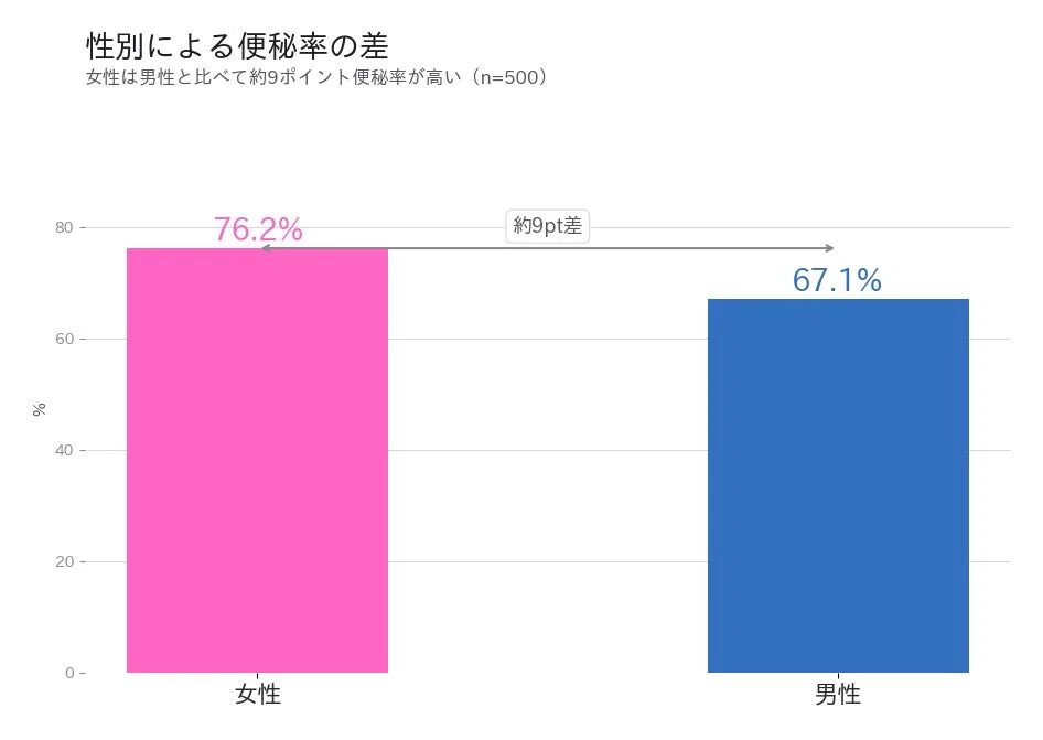 性別による便秘率の差