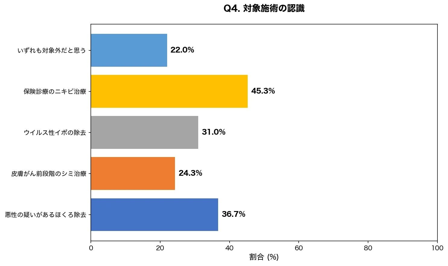 対象となる施術の認識度を示す棒グラフ