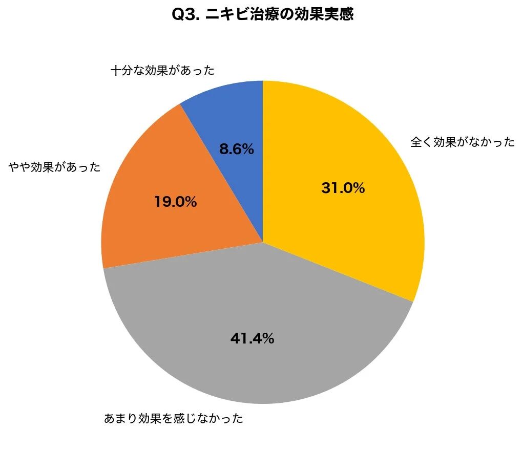 ニキビ治療の効果実感