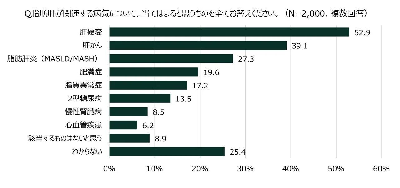 脂肪肝が関連する病気