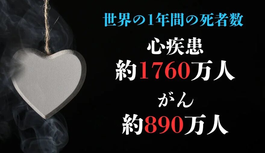世界の1年間の死者数心疾患約1760万人がん約890万人