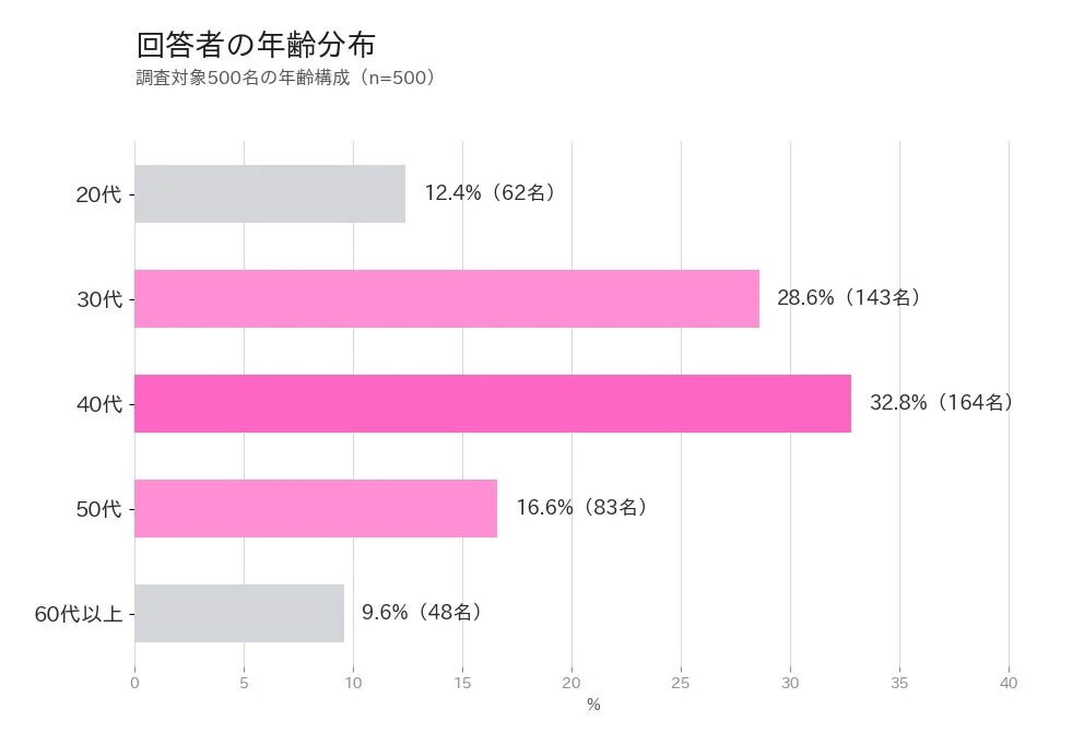 回答者の年齢分布