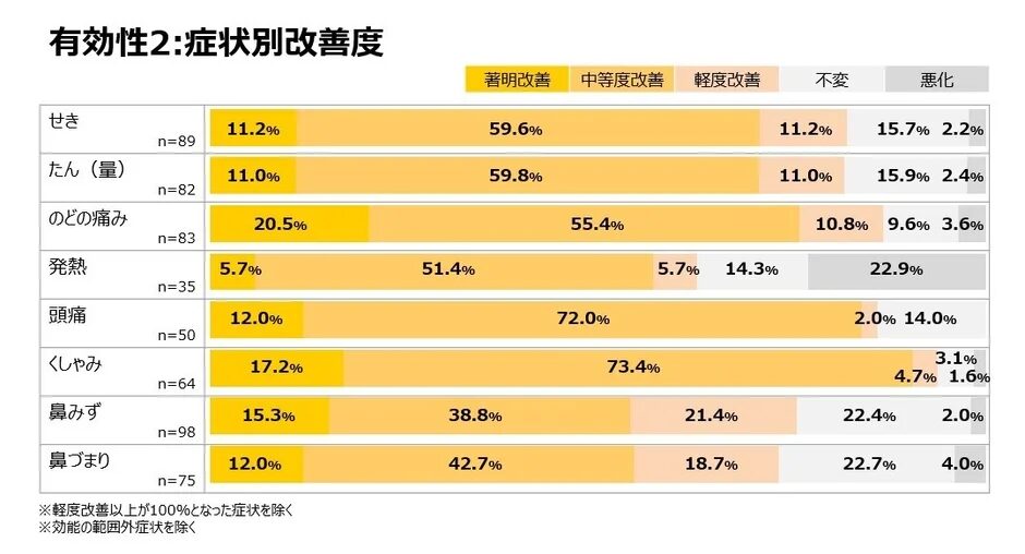 パブロンSゴールドWの有効性データ（症状別改善度）