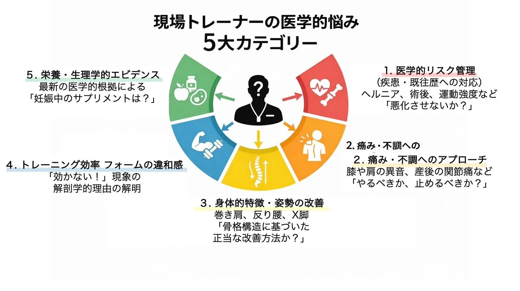 現場トレーナーの医学的悩み 5大カテゴリー