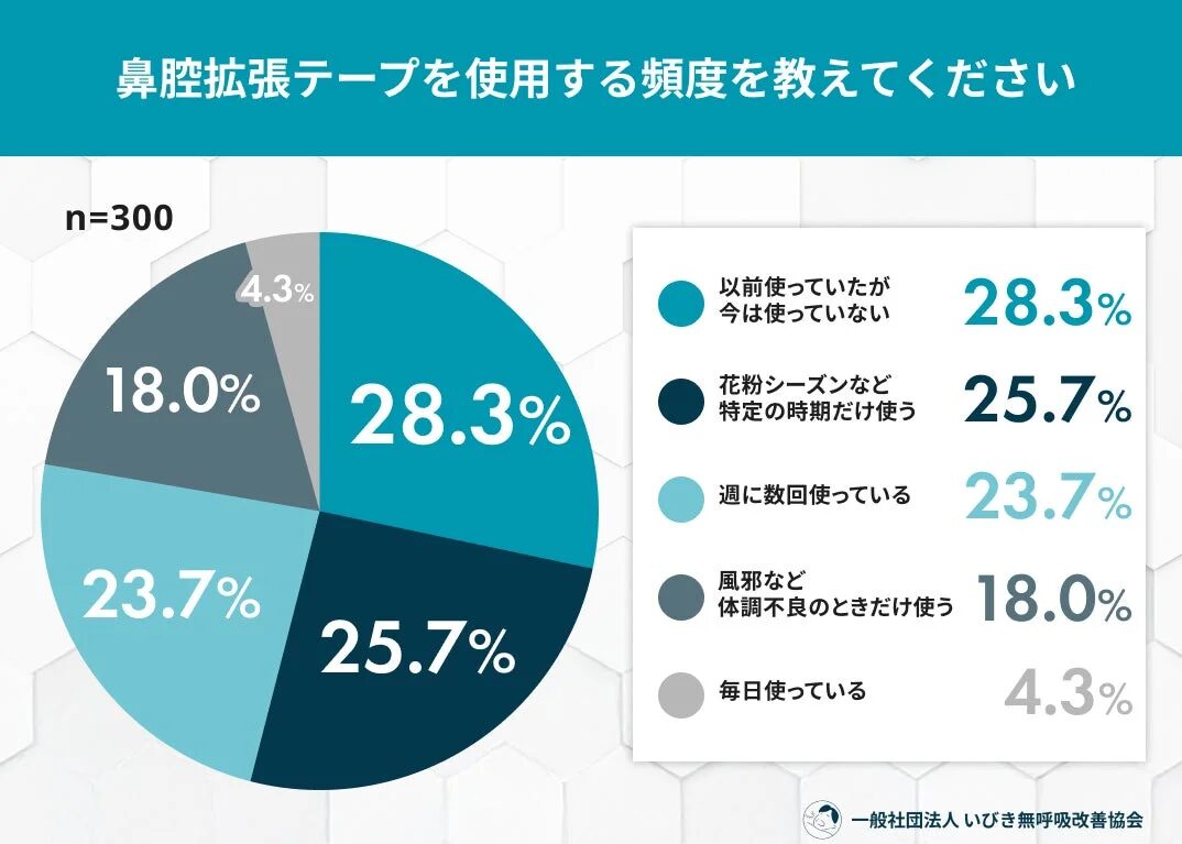 鼻腔拡張テープを使用する頻度を教えてください