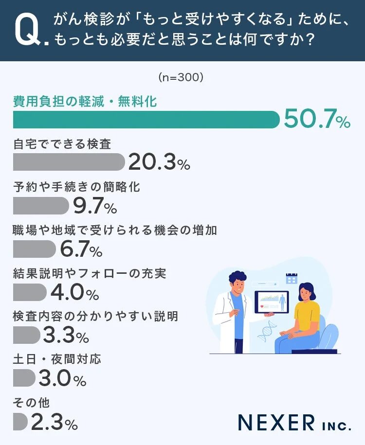 がん検診をより受けやすくするために必要なことに関するアンケート結果
