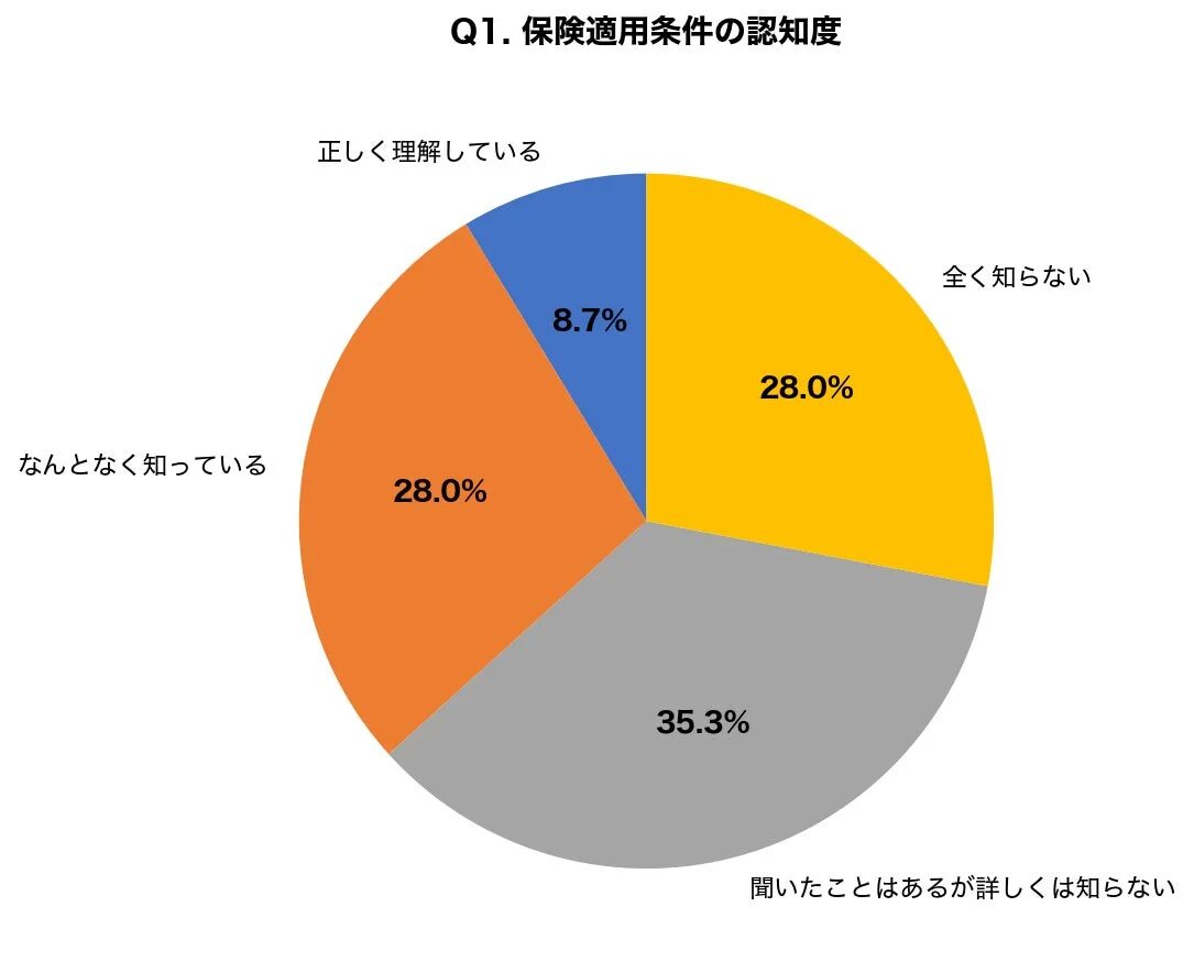 保険適用条件の認知度