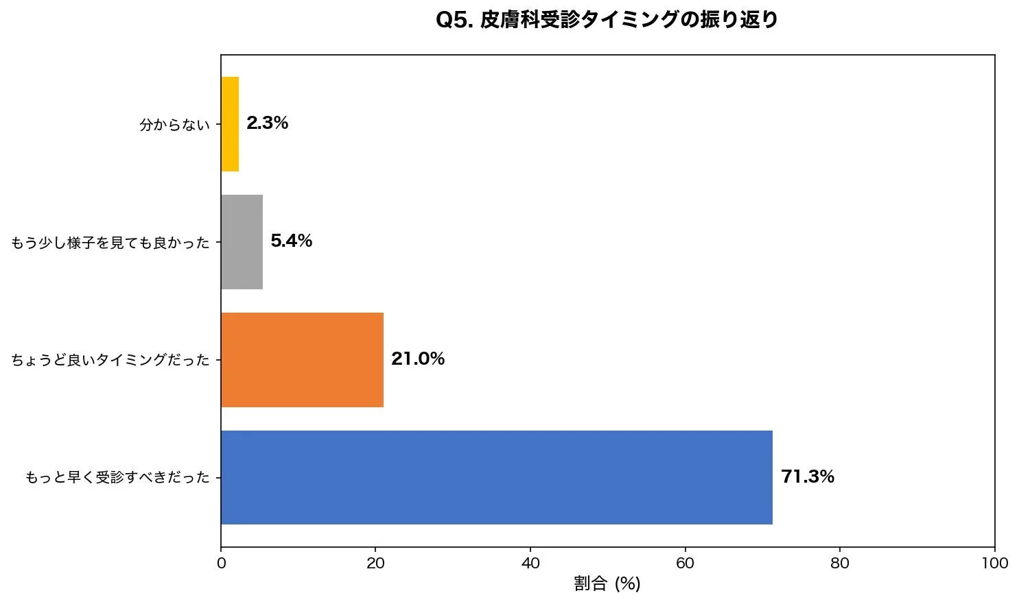 皮膚科受診タイミングの振り返り