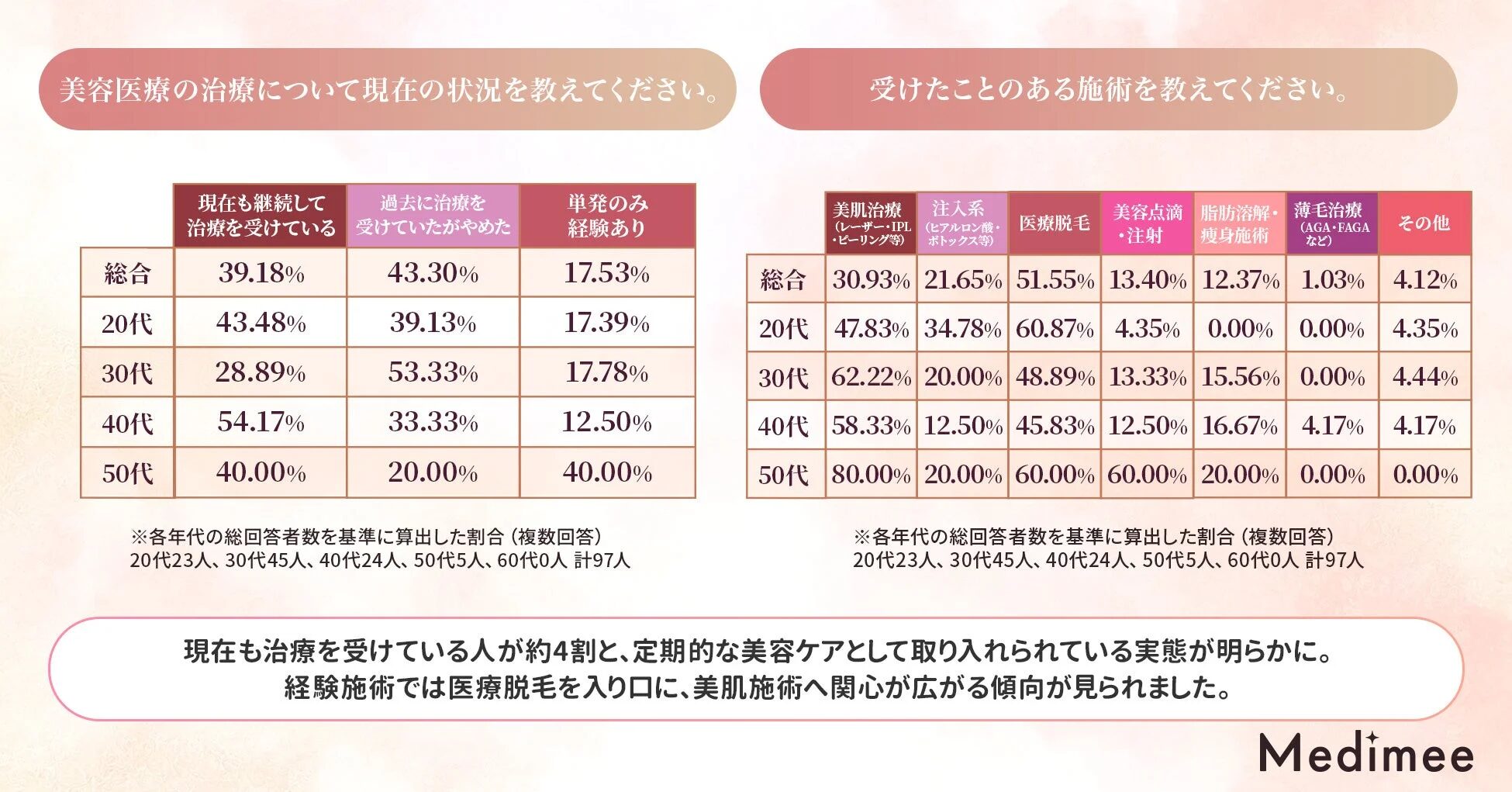 美容医療の継続状況と施術経験