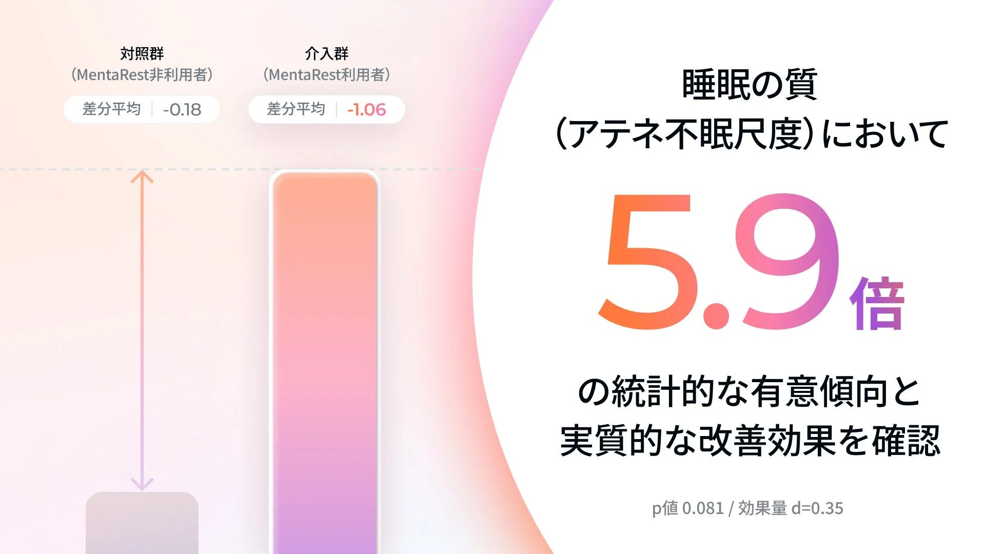 MentaRest利用者の睡眠の質が、アテネ不眠尺度において非利用者と比較して5.9倍の改善効果を示したことを示すグラフ