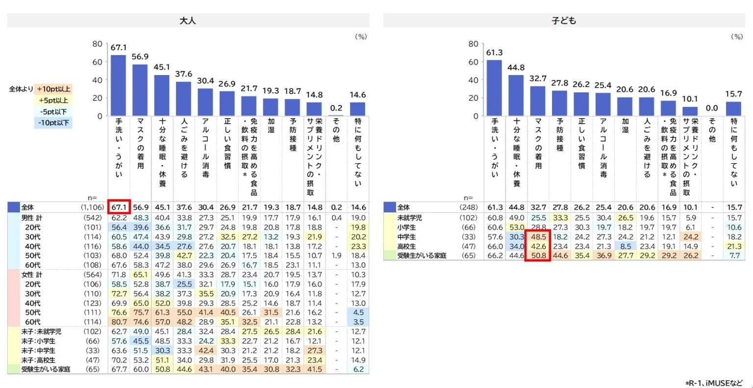 普段行っているインフルエンザ対策
