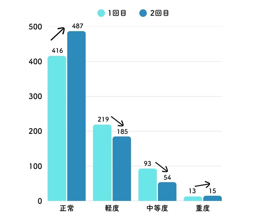 1回目と2回目の分布比較棒グラフ