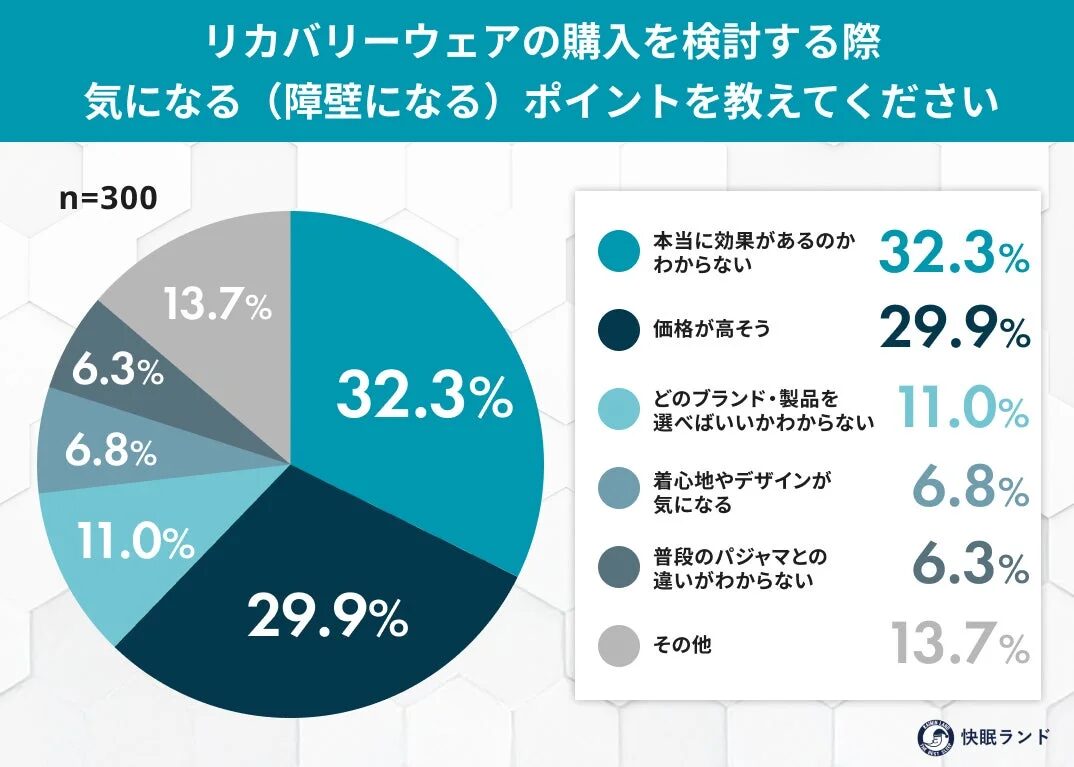 リカバリーウェア購入の障壁