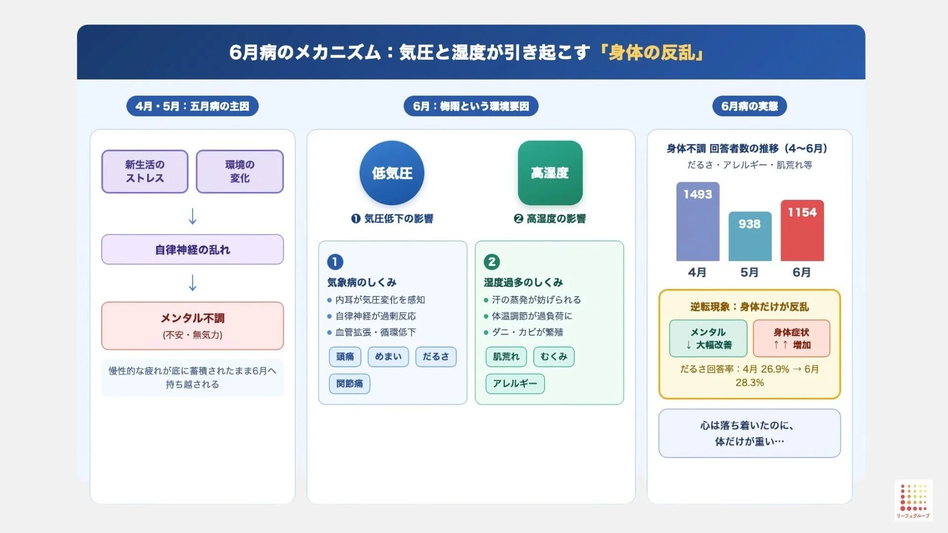 6月病のメカニズム: 気圧と湿度が引き起こす「身体の反乱」