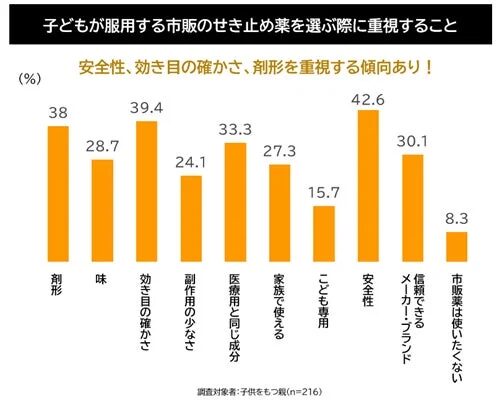 子ども向けせき止め薬選び重視点のグラフ