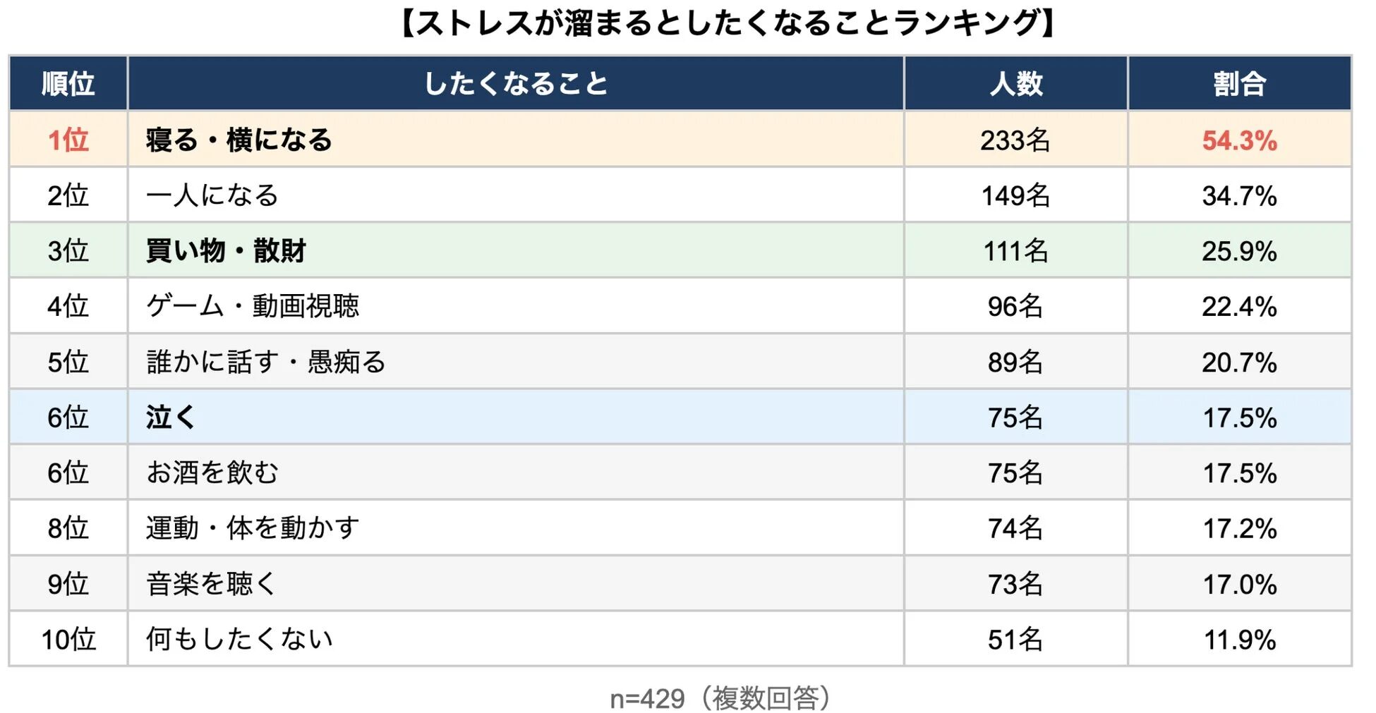 ストレスが溜まるとしたくなることランキング