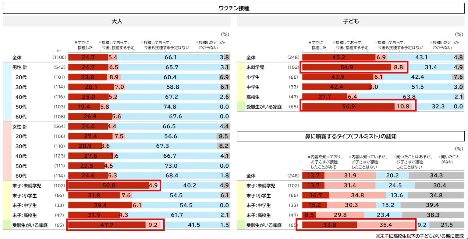 ワクチンの接種状況、フルミストワクチンの認知率