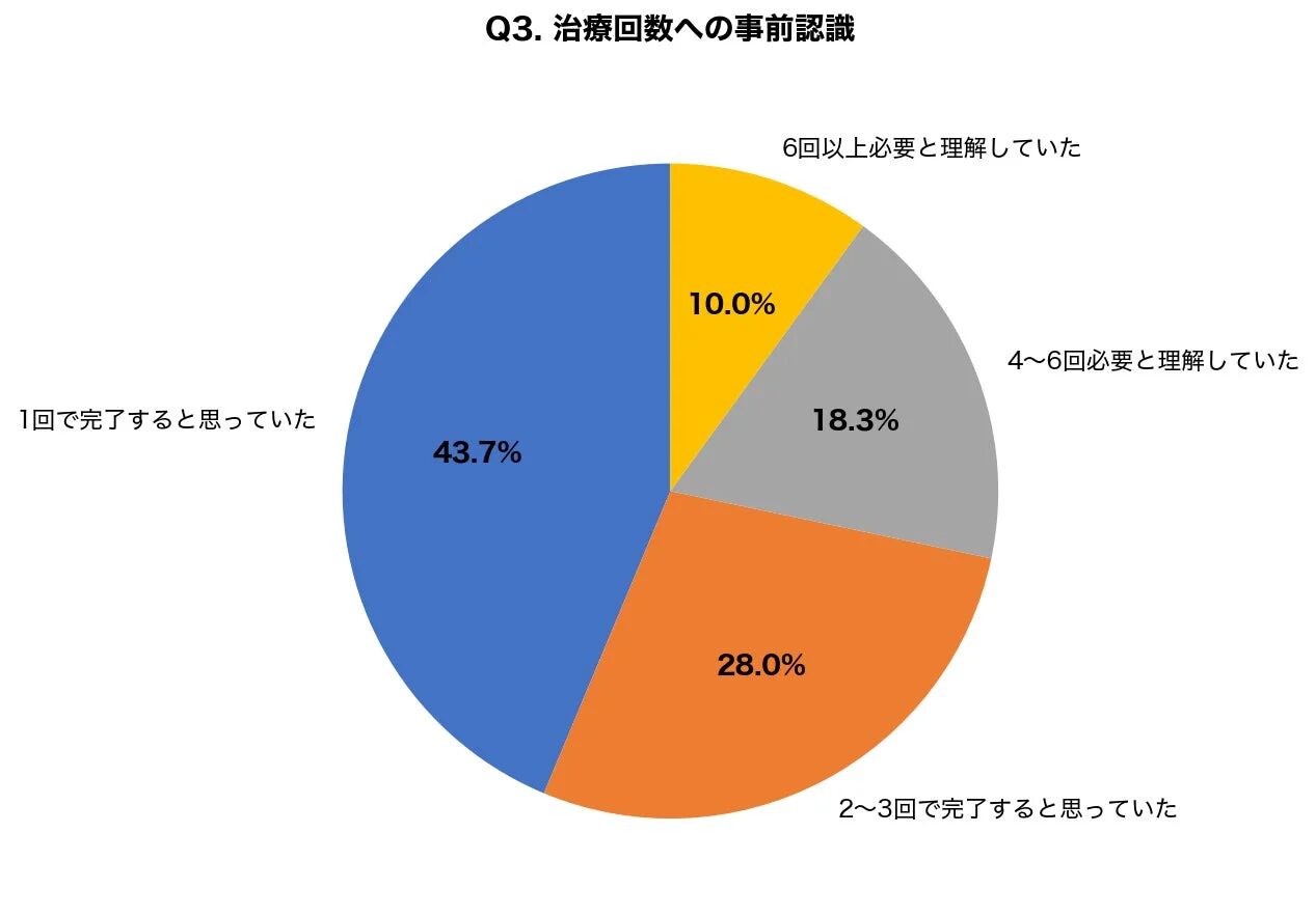 治療回数への事前認識