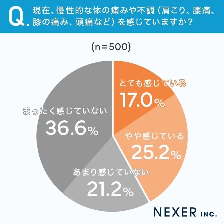 現在、慢性的な体の痛みや不調 (肩こり、腰痛、膝の痛み、頭痛など) を感じていますか？ (n=500)