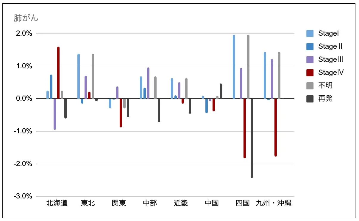 肺がんの病期変化