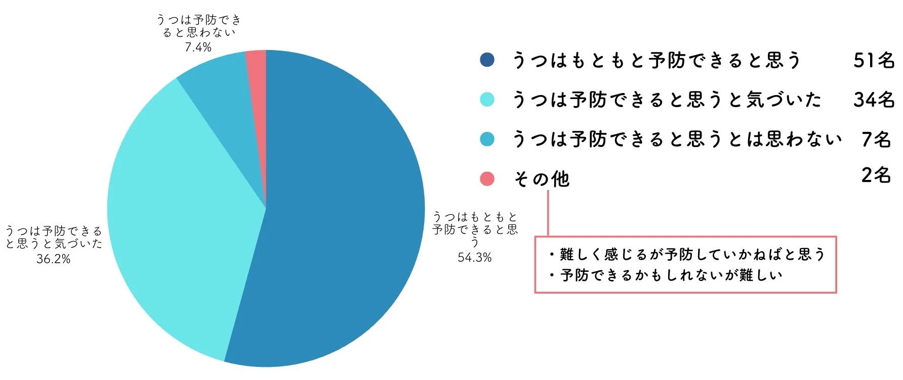 うつ病予防に対する認識の変化円グラフ