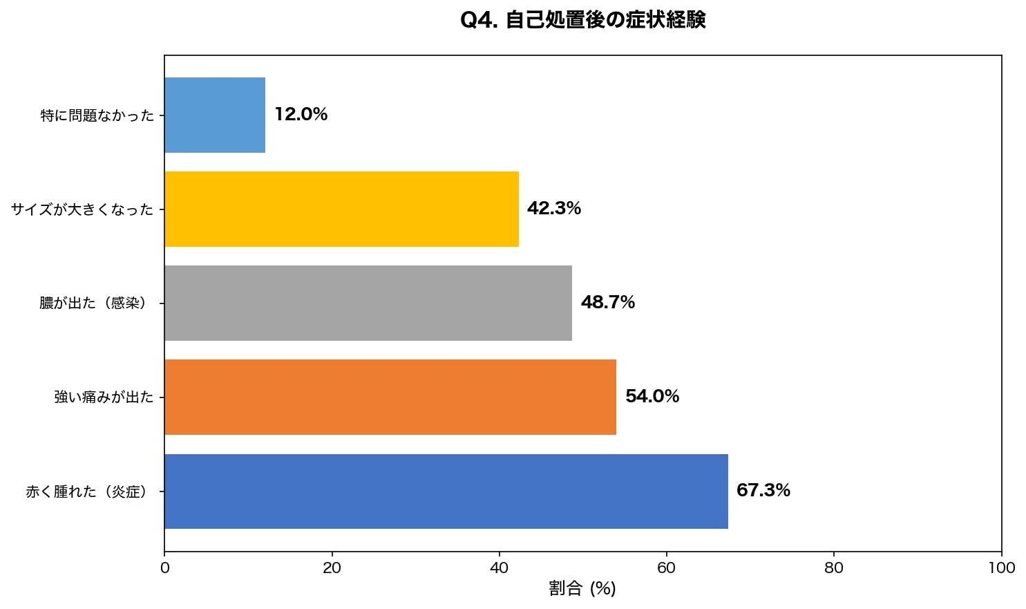 自己処置後の症状経験