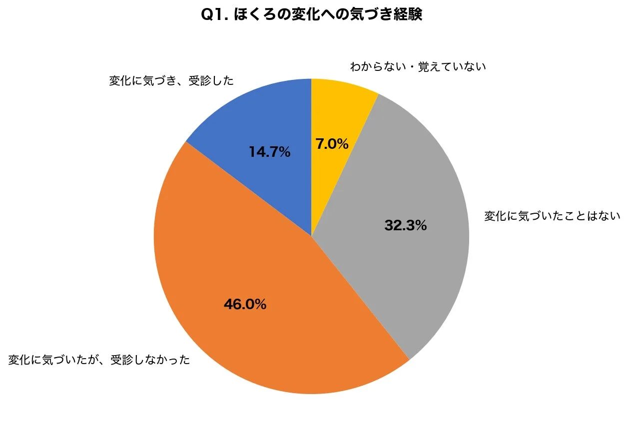 ほくろの変化への気づき経験
