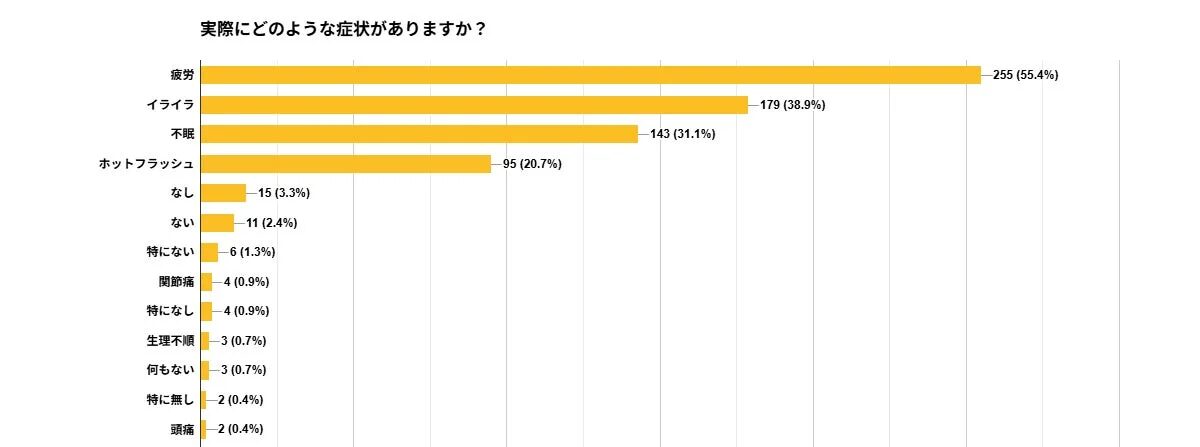 実際にどのような症状がありますか？