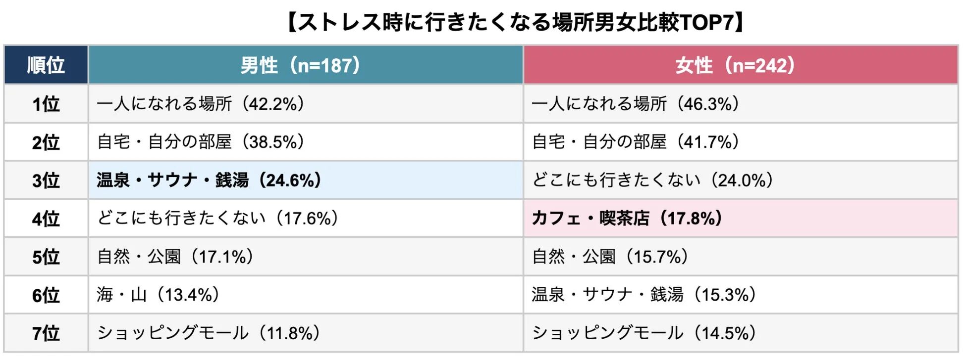 ストレス、行きたい場所、男女比較、ランキング、アンケート、癒し、リラックス、一人時間、自宅、温泉、カフェ