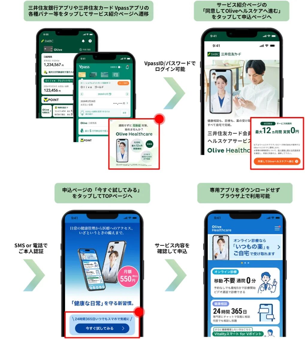 三井住友銀行とVpassアプリから申し込める「Olive Healthcare」の利用手順とサービス概要を示す画像