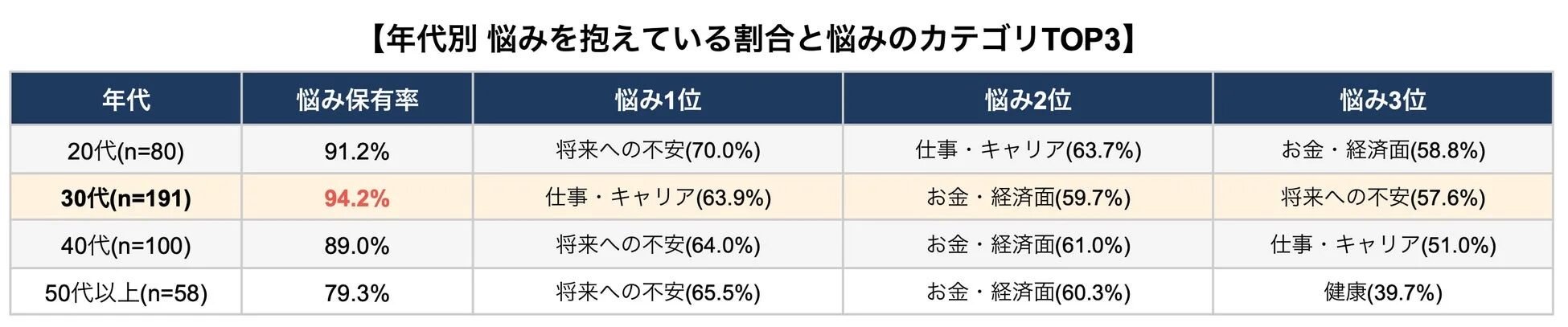 年代別 悩みを抱えている割合と悩みのカテゴリTOP3