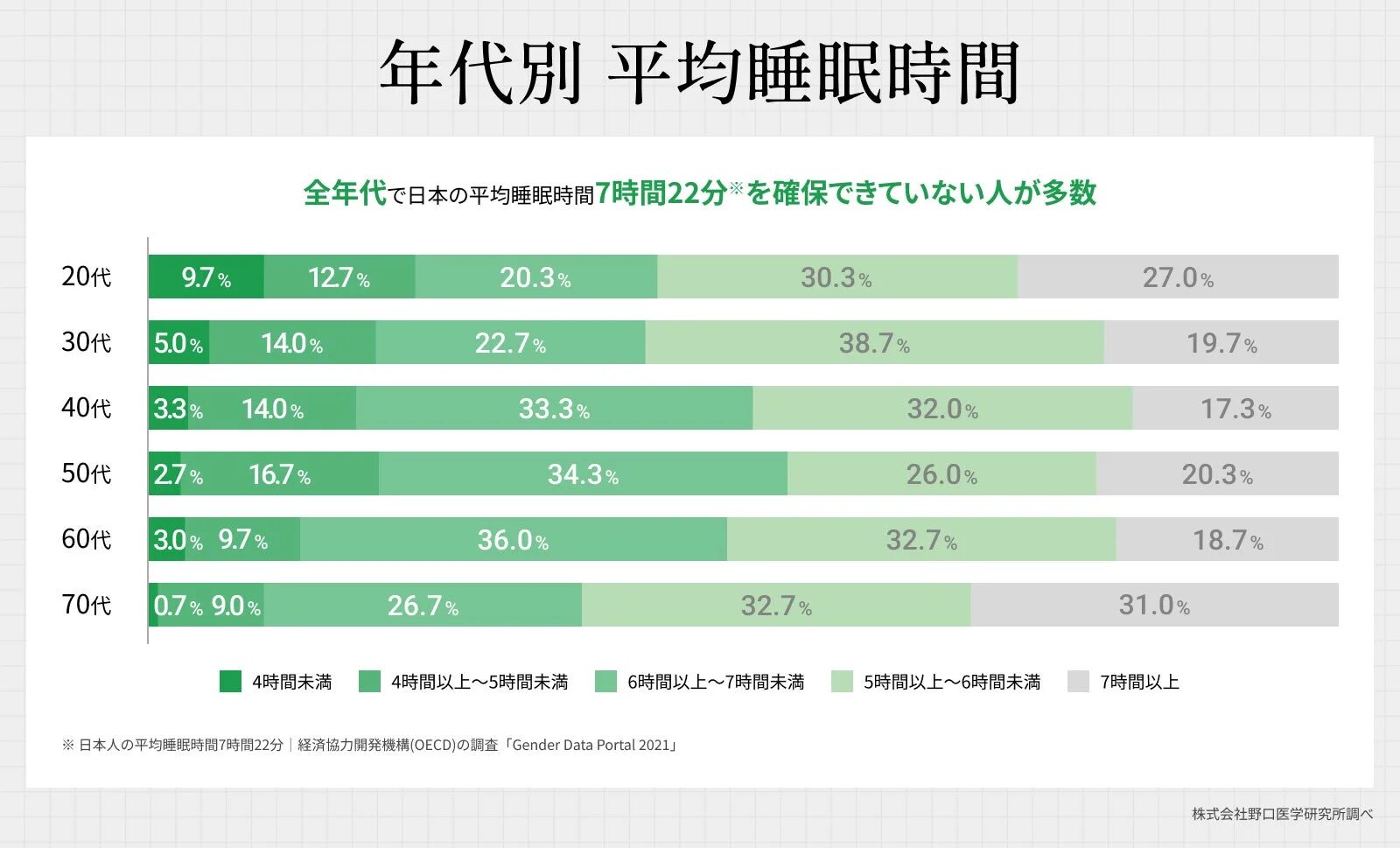 年代別平均睡眠時間