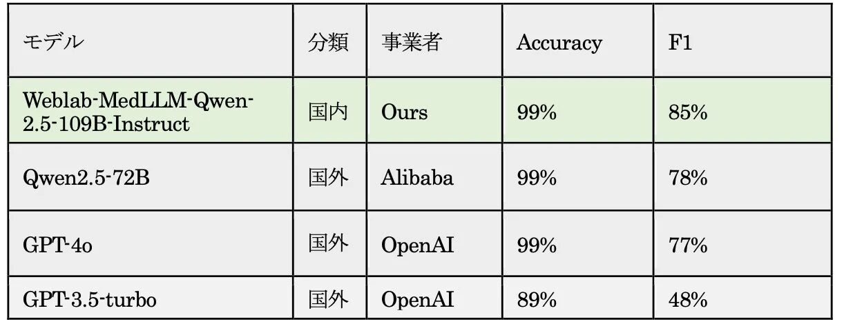 電子カルテデータ標準化の精度比較表