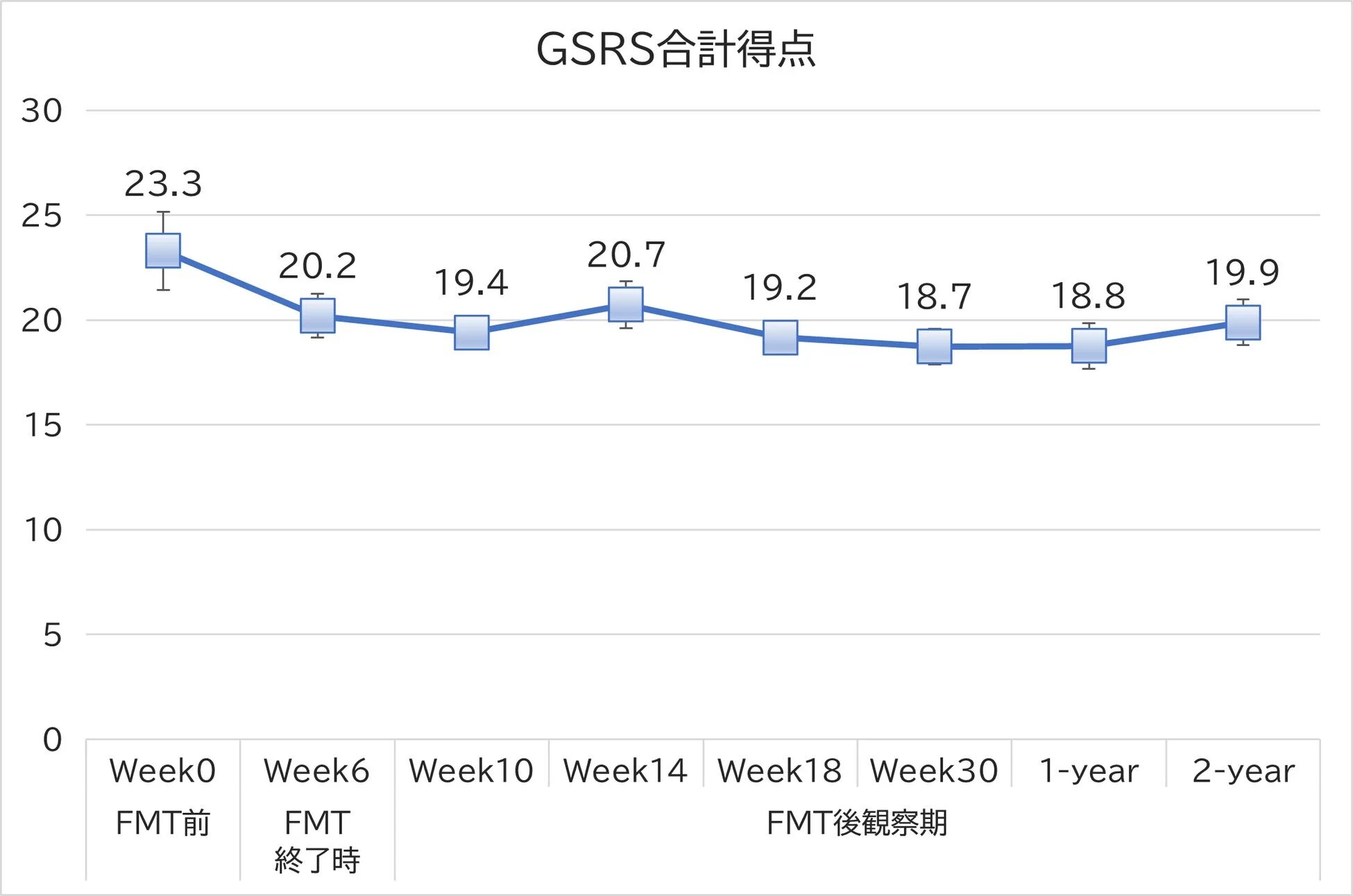 GSRS合計得点の時間経過による変化を示すグラフ