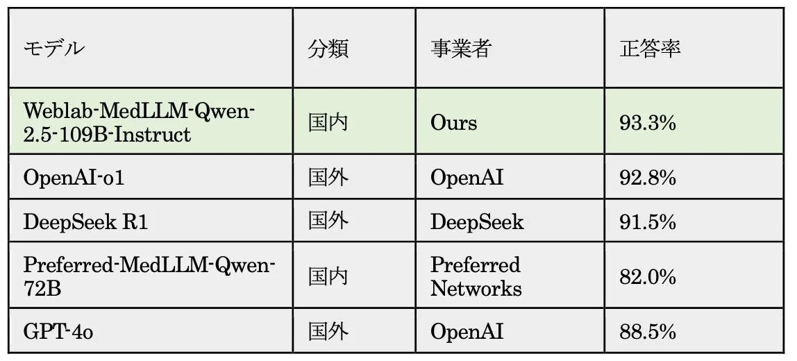AIモデルの正答率比較