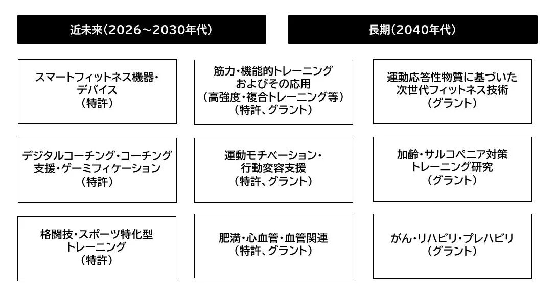 グラフ：特許およびグラントの結果から見える注目技術分類