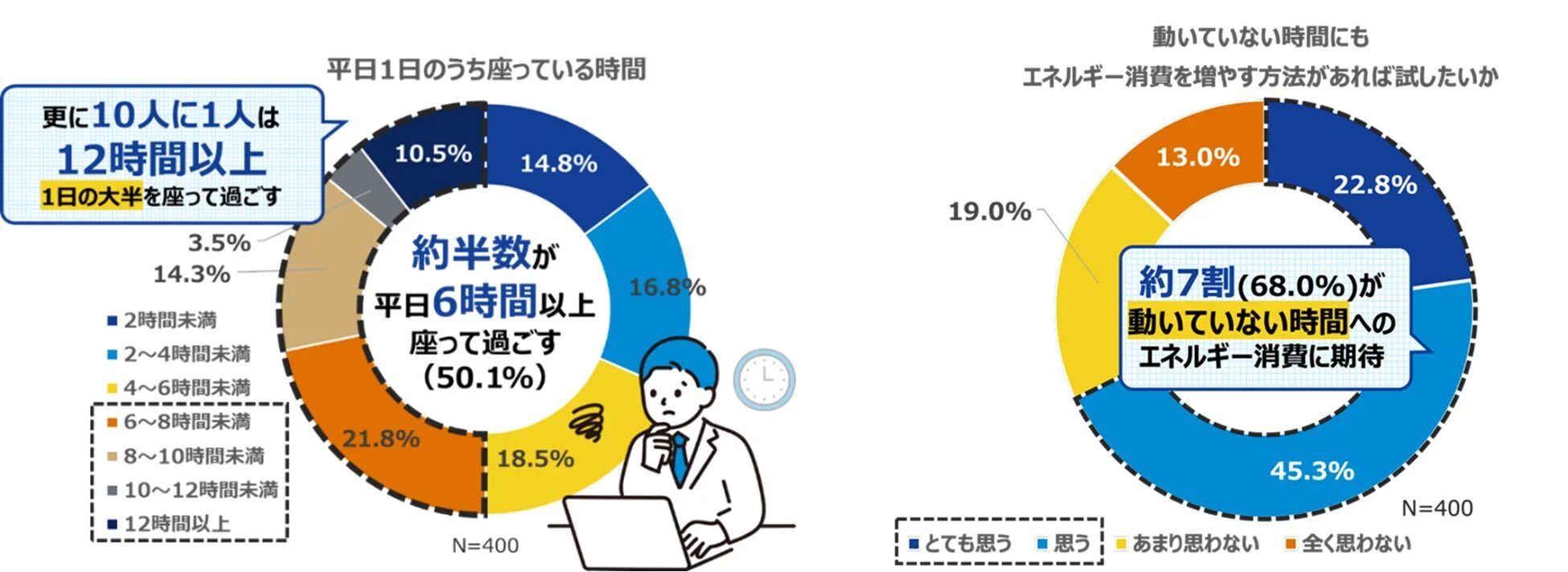 平日の座っている時間とエネルギー消費への期待
