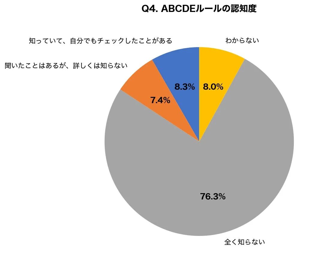 ABCDEルールの認知度