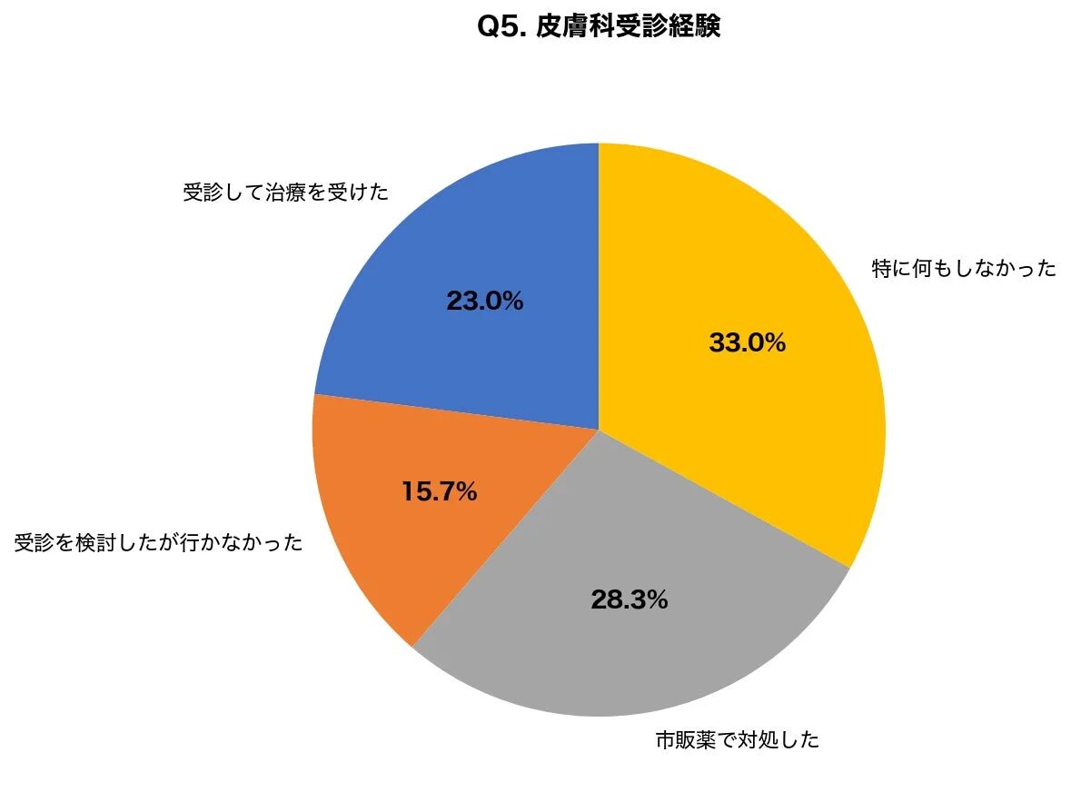 皮膚科受診経験