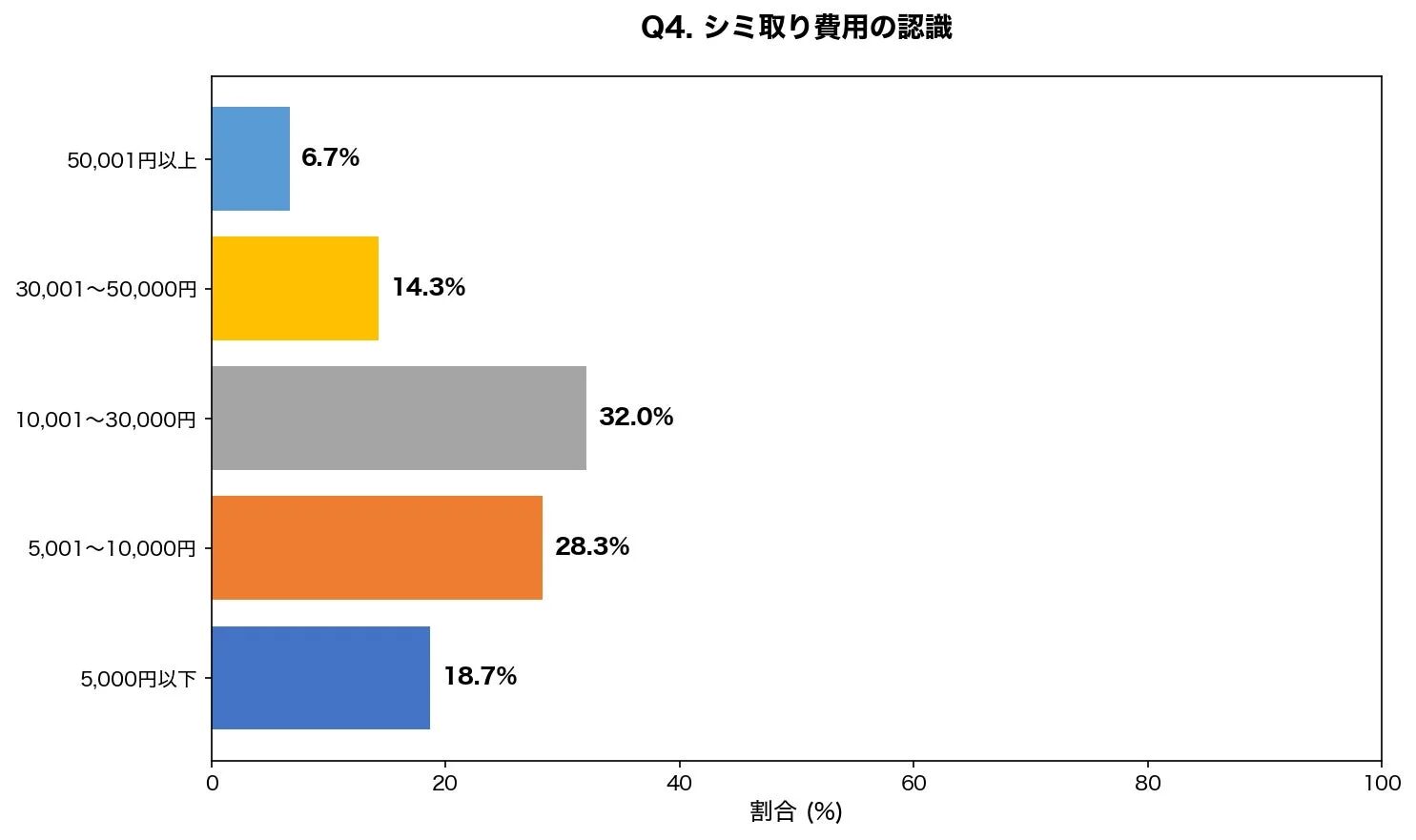 シミ取り費用の認識