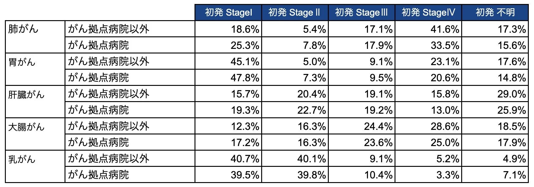 がん拠点病院と拠点以外における病期構成の違い