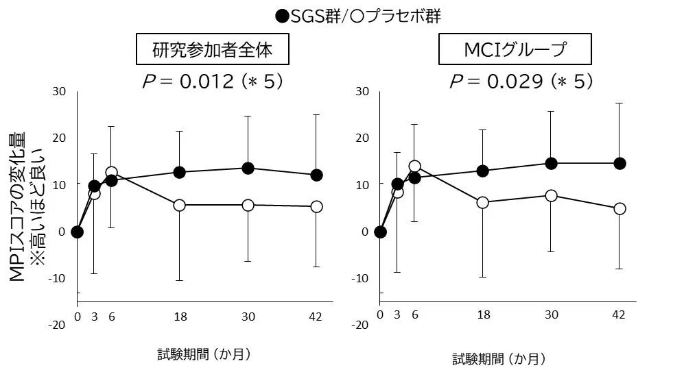MPIスコアの変化量