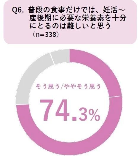 普段の食事だけでは、妊活〜産後期に必要な栄養素を十分にとるのは難しいと思う