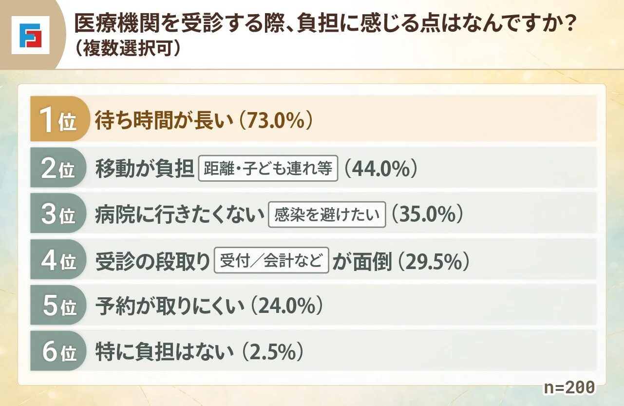 医療機関を受診する際、負担に感じる点はなんですか？