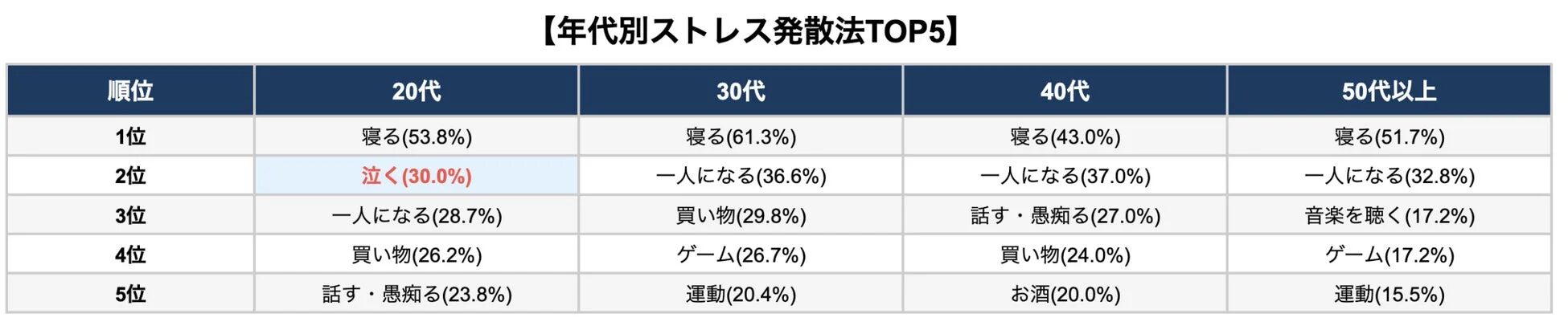 年代別ストレス発散法TOP5