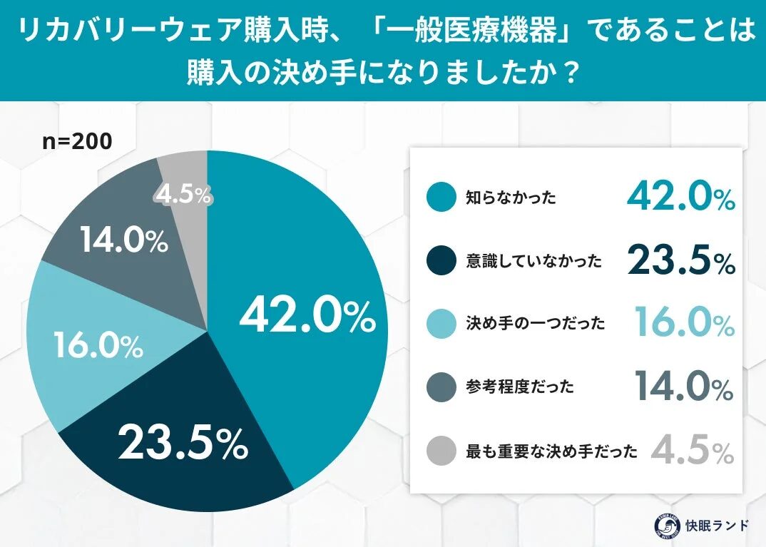 リカバリーウェア購入時、「一般医療機器」であることは購入の決め手になりましたか？