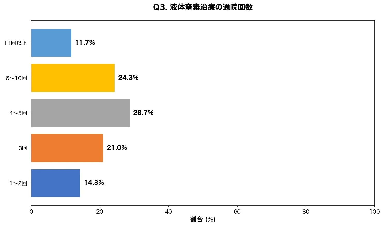 液体窒素治療の通院回数