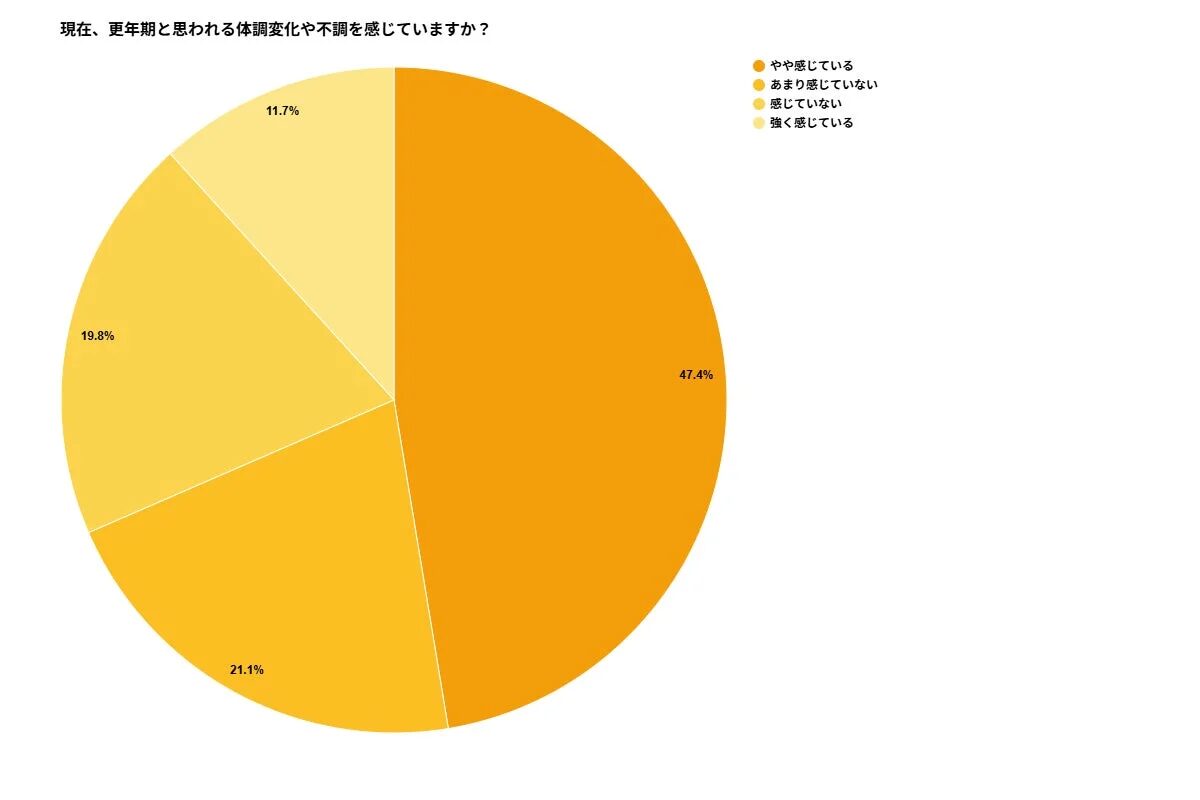 現在、更年期と思われる体調変化や不調を感じていますか？