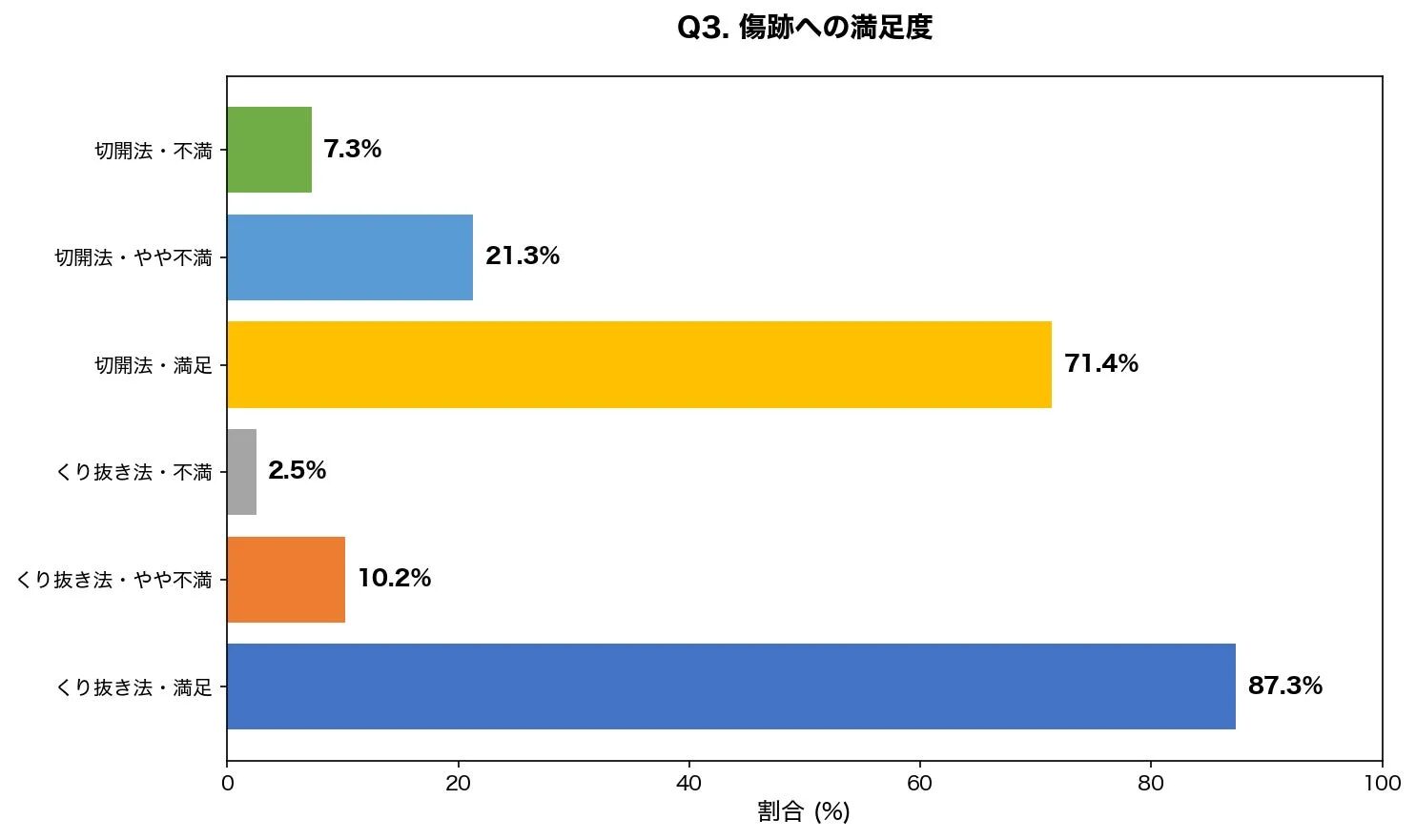 傷跡への満足度