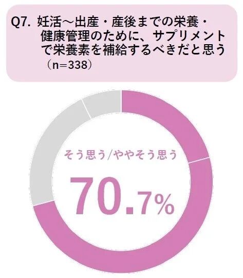 サプリメントで栄養素を補給するべきだと思う